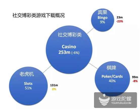 下载量触顶、Playtika争霸棋牌一哥，社交博彩类游戏的困境与破圈