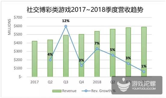 下载量触顶、Playtika争霸棋牌一哥，社交博彩类游戏的困境与破圈