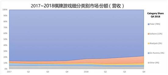 下载量触顶、Playtika争霸棋牌一哥，社交博彩类游戏的困境与破圈