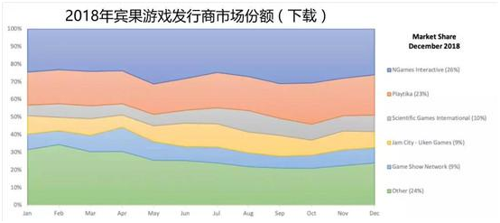 下载量触顶、Playtika争霸棋牌一哥，社交博彩类游戏的困境与破圈